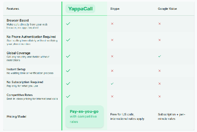 Google Voice, Skype, and YappaCall compared for international calling and landlines abroad